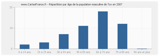 Répartition par âge de la population masculine de Tox en 2007