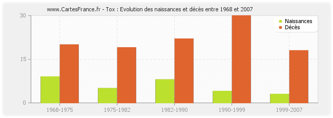 Tox : Evolution des naissances et décès entre 1968 et 2007
