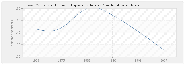 Tox : Interpolation cubique de l'évolution de la population