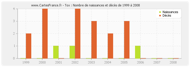 Tox : Nombre de naissances et décès de 1999 à 2008