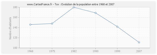 Population Tox