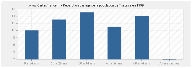 Répartition par âge de la population de Tralonca en 1999