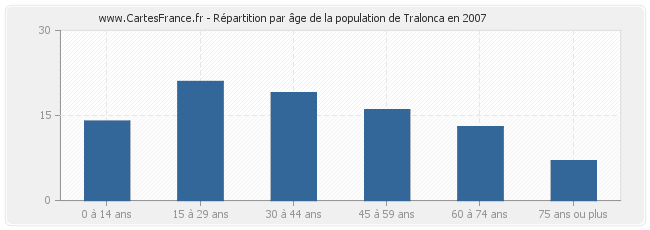 Répartition par âge de la population de Tralonca en 2007