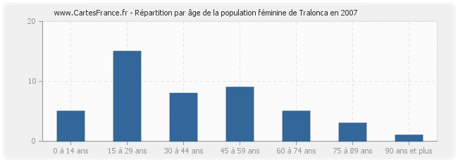 Répartition par âge de la population féminine de Tralonca en 2007