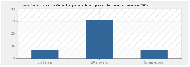 Répartition par âge de la population féminine de Tralonca en 2007