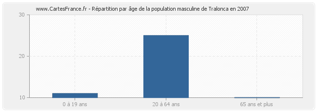 Répartition par âge de la population masculine de Tralonca en 2007