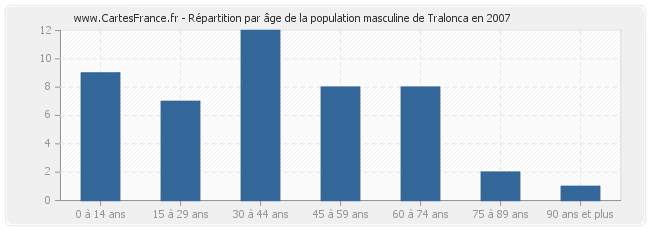 Répartition par âge de la population masculine de Tralonca en 2007