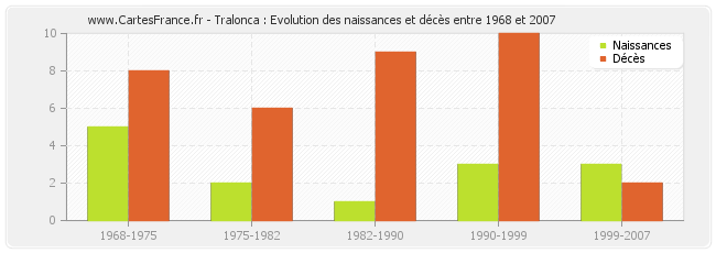Tralonca : Evolution des naissances et décès entre 1968 et 2007