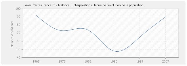 Tralonca : Interpolation cubique de l'évolution de la population