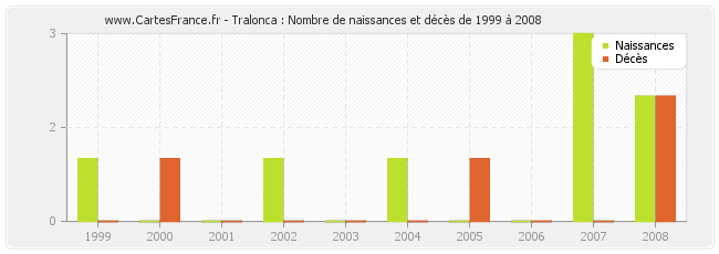 Tralonca : Nombre de naissances et décès de 1999 à 2008