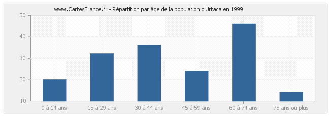 Répartition par âge de la population d'Urtaca en 1999