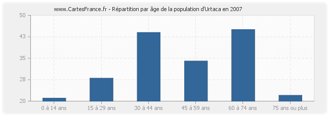 Répartition par âge de la population d'Urtaca en 2007