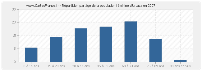 Répartition par âge de la population féminine d'Urtaca en 2007