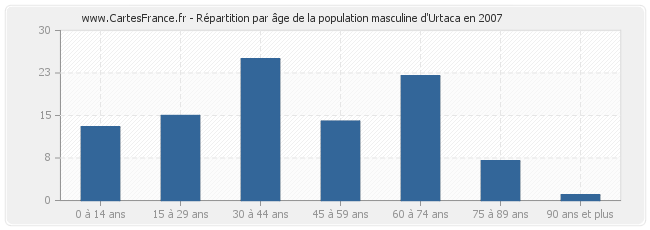 Répartition par âge de la population masculine d'Urtaca en 2007
