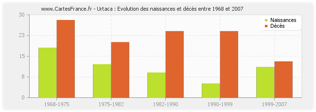 Urtaca : Evolution des naissances et décès entre 1968 et 2007