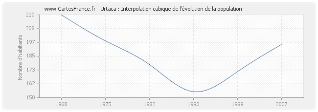 Urtaca : Interpolation cubique de l'évolution de la population