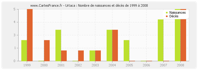 Urtaca : Nombre de naissances et décès de 1999 à 2008