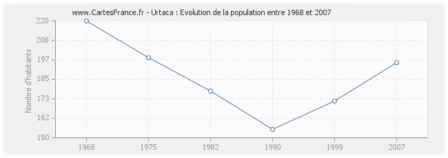 Population Urtaca