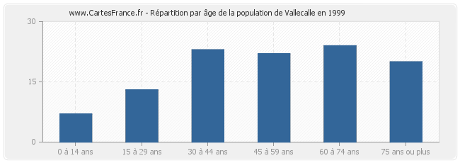 Répartition par âge de la population de Vallecalle en 1999