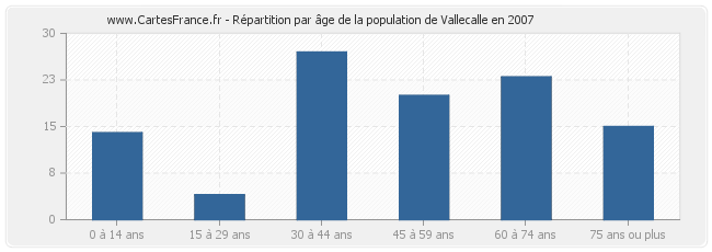 Répartition par âge de la population de Vallecalle en 2007