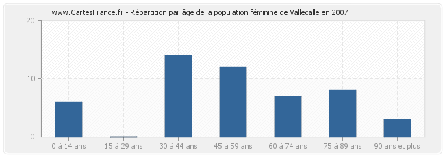 Répartition par âge de la population féminine de Vallecalle en 2007