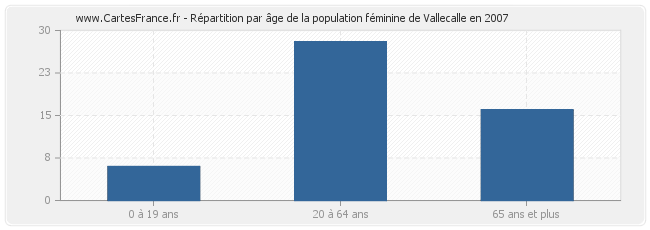 Répartition par âge de la population féminine de Vallecalle en 2007