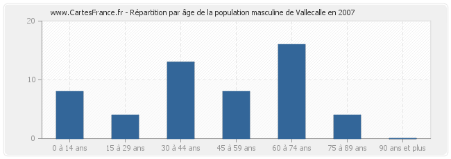 Répartition par âge de la population masculine de Vallecalle en 2007