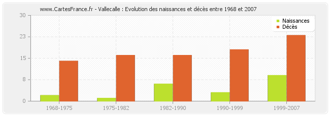 Vallecalle : Evolution des naissances et décès entre 1968 et 2007