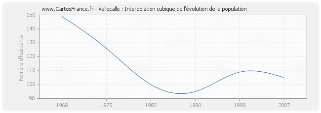 Vallecalle : Interpolation cubique de l'évolution de la population