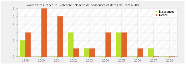 Vallecalle : Nombre de naissances et décès de 1999 à 2008