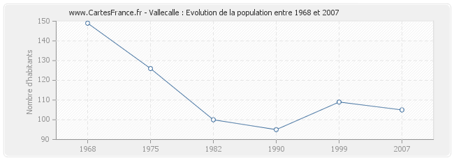 Population Vallecalle