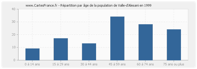 Répartition par âge de la population de Valle-d'Alesani en 1999