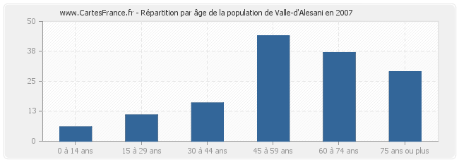 Répartition par âge de la population de Valle-d'Alesani en 2007