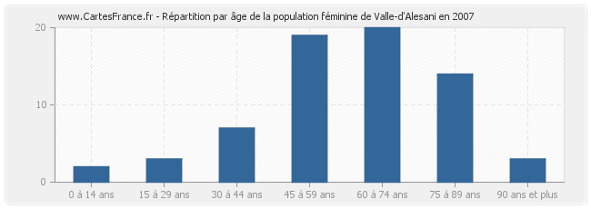 Répartition par âge de la population féminine de Valle-d'Alesani en 2007