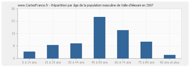 Répartition par âge de la population masculine de Valle-d'Alesani en 2007