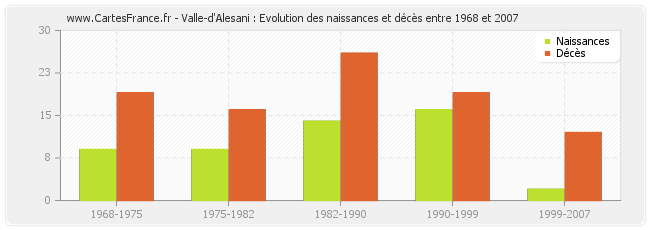 Valle-d'Alesani : Evolution des naissances et décès entre 1968 et 2007