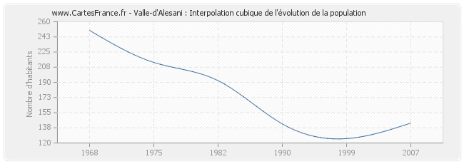 Valle-d'Alesani : Interpolation cubique de l'évolution de la population