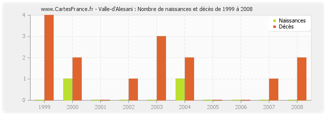 Valle-d'Alesani : Nombre de naissances et décès de 1999 à 2008