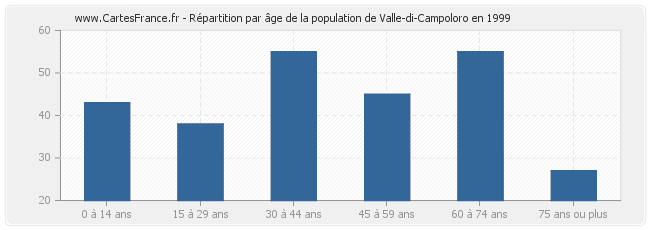 Répartition par âge de la population de Valle-di-Campoloro en 1999