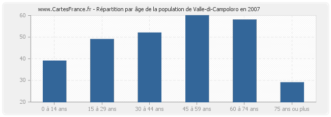 Répartition par âge de la population de Valle-di-Campoloro en 2007