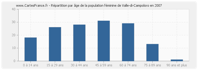 Répartition par âge de la population féminine de Valle-di-Campoloro en 2007