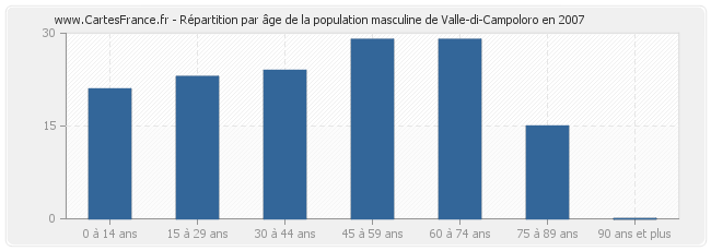 Répartition par âge de la population masculine de Valle-di-Campoloro en 2007