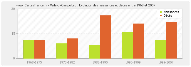 Valle-di-Campoloro : Evolution des naissances et décès entre 1968 et 2007