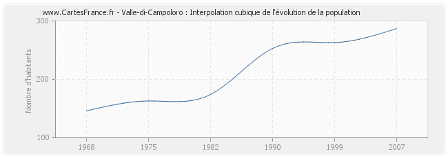 Valle-di-Campoloro : Interpolation cubique de l'évolution de la population