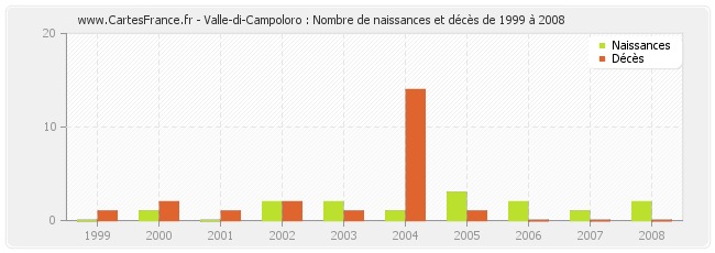 Valle-di-Campoloro : Nombre de naissances et décès de 1999 à 2008