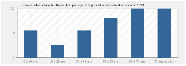Répartition par âge de la population de Valle-di-Rostino en 1999