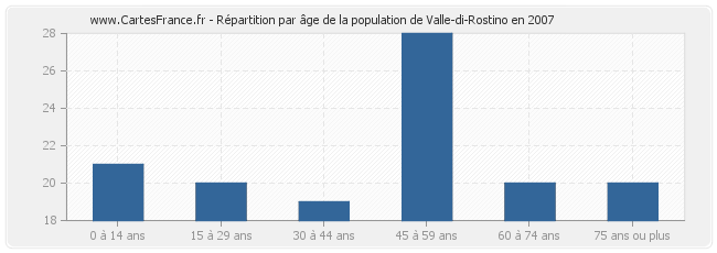 Répartition par âge de la population de Valle-di-Rostino en 2007