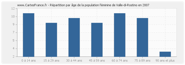 Répartition par âge de la population féminine de Valle-di-Rostino en 2007