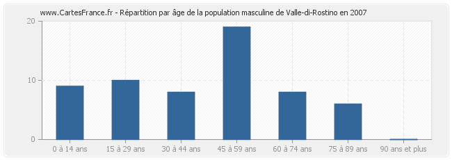 Répartition par âge de la population masculine de Valle-di-Rostino en 2007