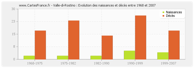Valle-di-Rostino : Evolution des naissances et décès entre 1968 et 2007
